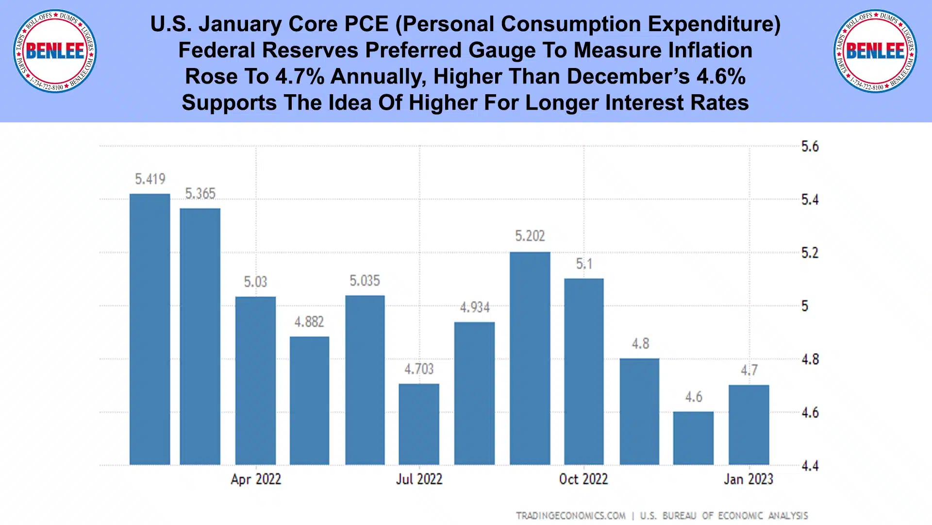 U.S. January Core PCE